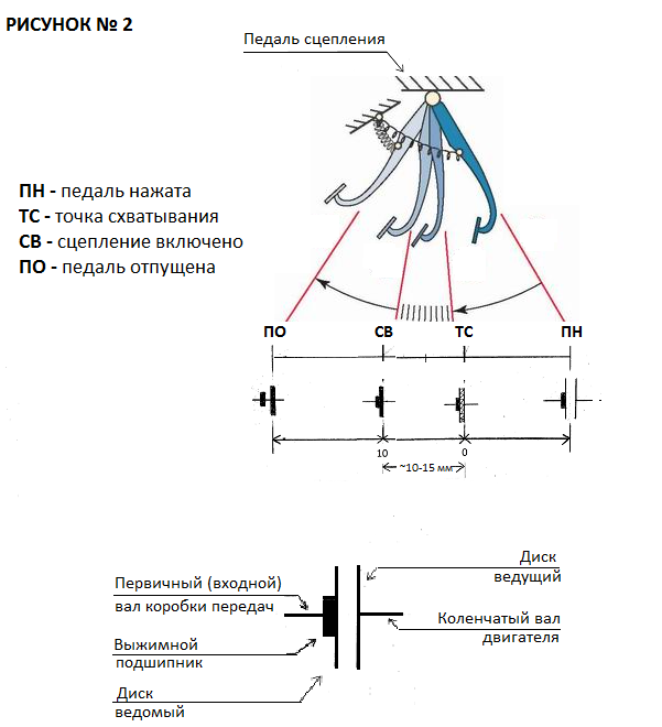 Работа педали сцепления.png